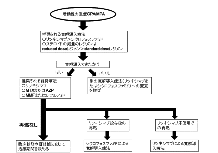 活動性の重症GPA/MPA診療フローチャート