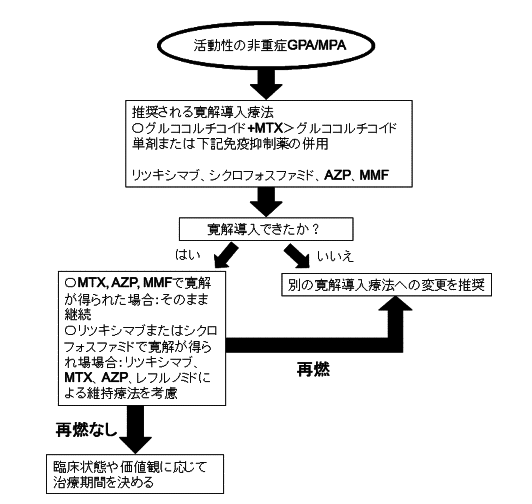 活動性の非重症GPA/MPA診療フローチャート