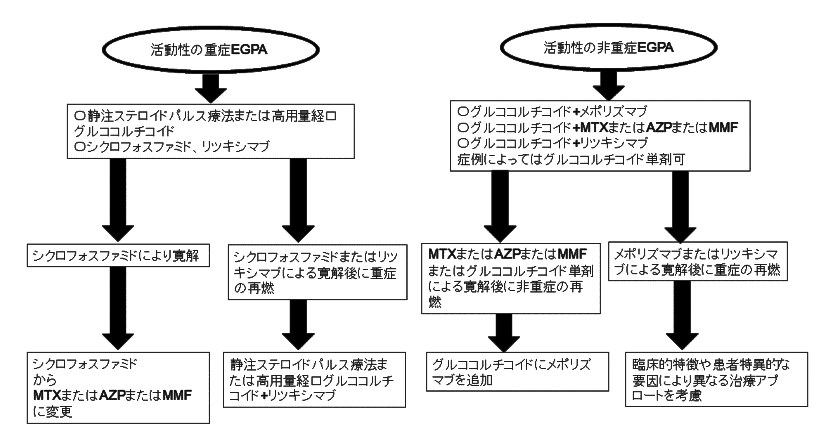 活動性の重症EGPA診療フローチャート