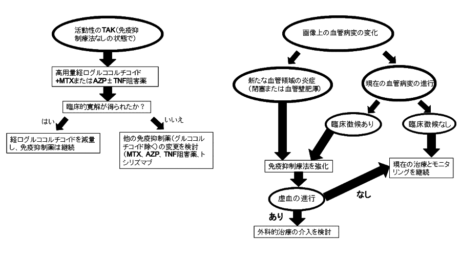 TAK診療フローチャート